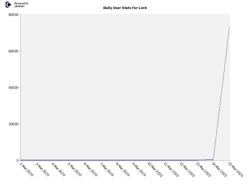 Daily User Stats for Lord